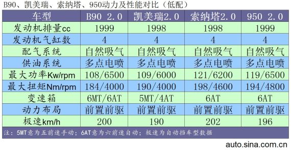 更大更实惠 索八奔腾B90等中高级车导购