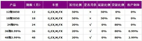 英菲尼迪推出多种低利率金融购车方案