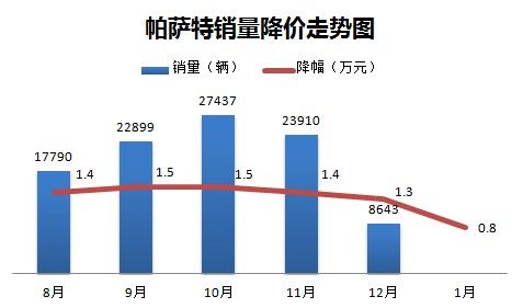 最高降7万 2012最热销中高级车价格走势