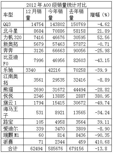 微型轿车销量连续三年下滑  QQ无对手
