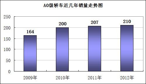 A0级轿车微增长  韩系是大赢家