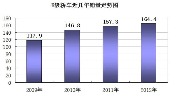 B级车翻盘 德系猛增日系大衰退