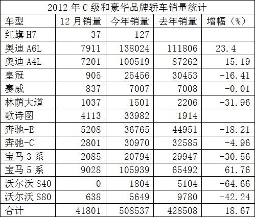 C级车增18.67% 德系三巨头占85%市场份额