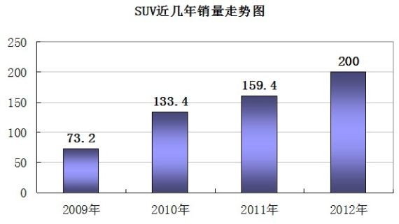自主品牌逆袭SUV市场 日系车夺MPV冠军