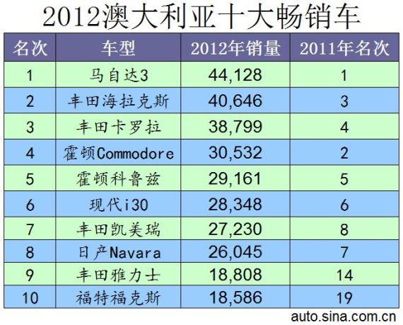 2012澳大利亚十大畅销车 马自达3夺魁