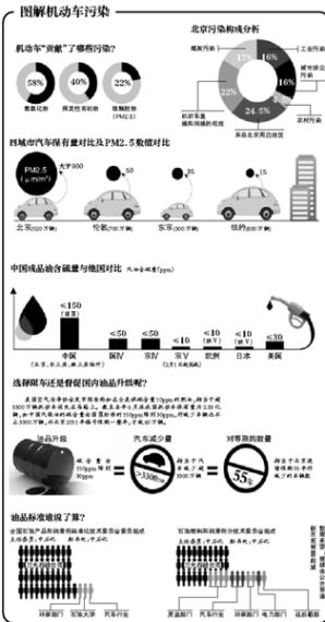 新京报：低标油品或将加重空气污染