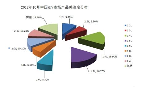 回到“多功能”原点 小排量MPV看好