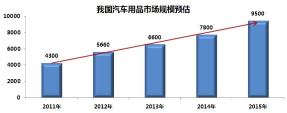 预计销量6600亿 汽车用品行业快速增长