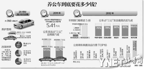 厅级官员忆公车改革 吃惊公车年开支1500亿