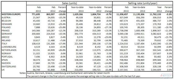 西欧2月汽车销量同比降10.6% 7成国家下跌