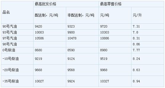 北京93号汽油价格降至每升7.8元