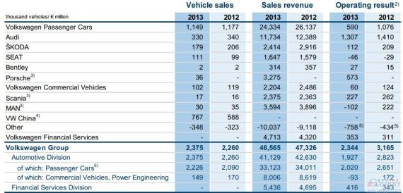 大众乘用车第一季度营业利润同比锐减45%