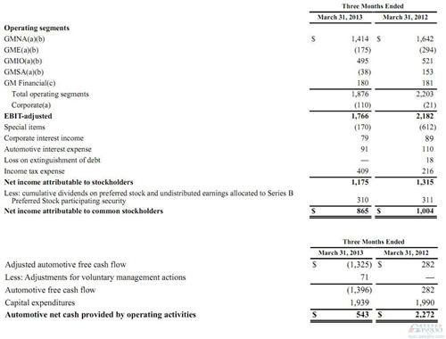 通用一季度净利下滑13.5% 在华销量最大