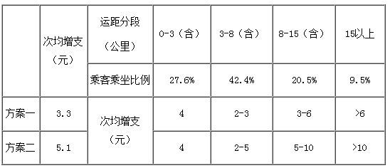 北京出租车租价调整听证方案(全文)