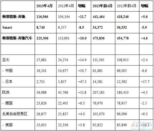奔驰4月全球销量增11.7% 在华上涨10.7%