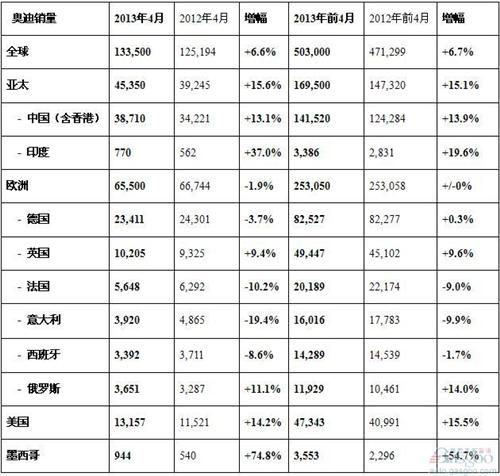 奥迪4月在华销量增13.1% 长春投产Q3新Q5