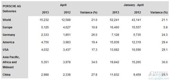 保时捷4月全球销量同比增21% 在华升28%