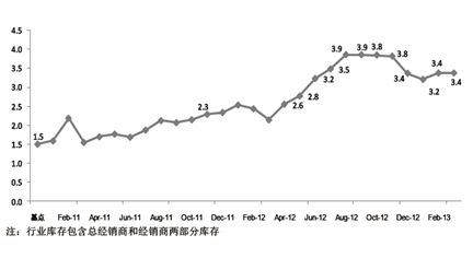 一季度中国进口汽车市场供给需求双回落