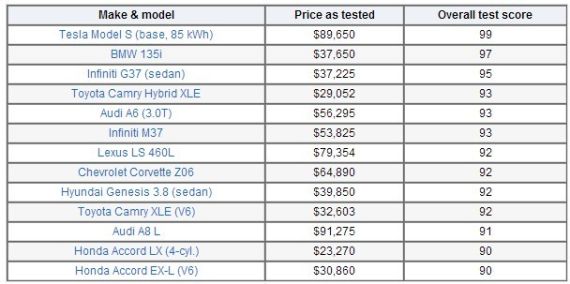 电动小子vs百年车企 Tesla“踢馆“胜负未决