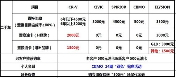 东风本田限时风暴抢购 1元起轰动全城