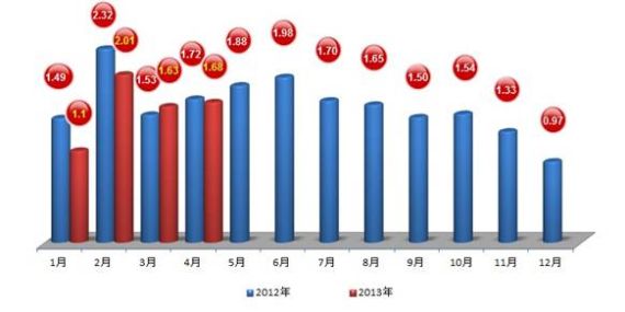 4月份库存系数继续攀升 进口品牌库存报警