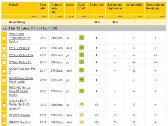 ADAC测试结果盘点 谁是史上最安全的儿童汽车座椅