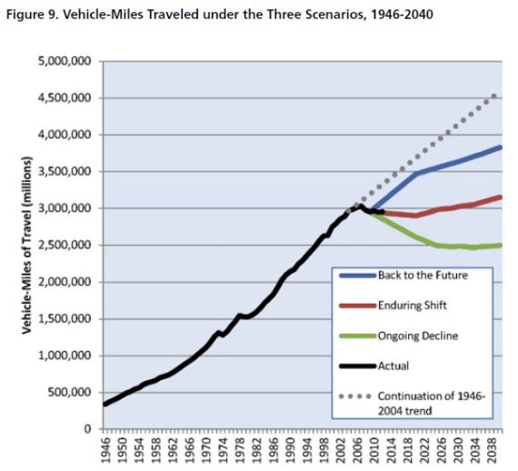 未来交通的三种走向可能会让车企们失望了