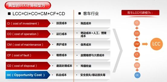 宇通LCC将带来中国客车行业采购方式的变革