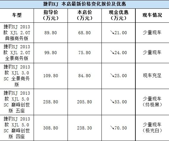 北京捷豹XJ风暴来袭 最高现金优惠70.5万