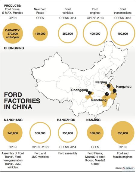 福特在华大举扩张产能 考虑将国产车出口