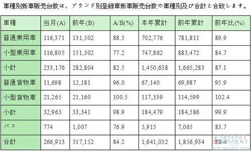日本上半年车市销量跌11.6% 丰田下滑12.5%