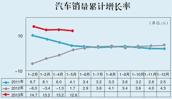 限行加限购 车市后期走势恐难超上半年