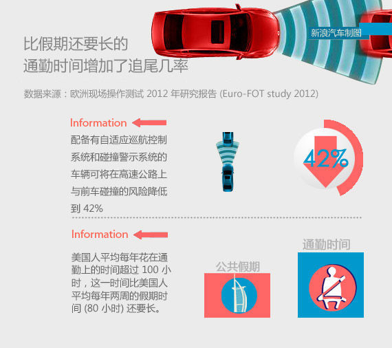 Drive Me Automatically：解放双手运动