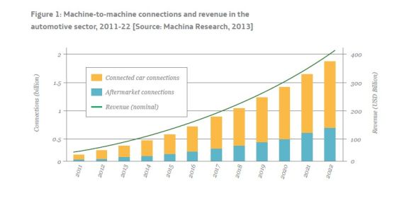 互联汽车的困境与梦境
