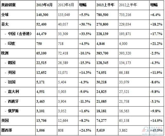 奥迪6月在华销量猛增三成 上半年攀升18%