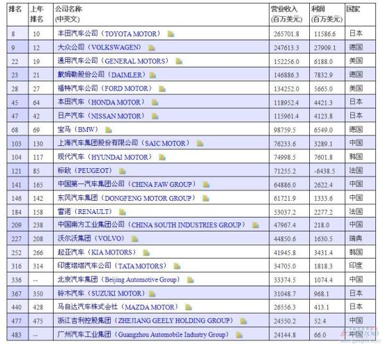五百强:丰田领跑汽车业 7家中国车企上榜