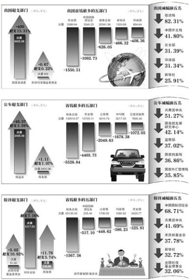 6部门公车支出减少超千万 近30部门减幅10%