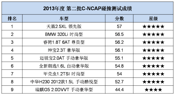 长安睿骋问鼎C-NCAP“中国品牌安全第一车”