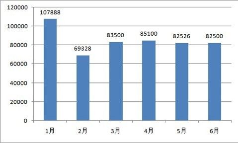 北京现代2013上半年销量稳居第四