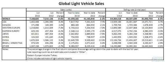 全球上半年汽车总销量4206万辆 增2.2%
