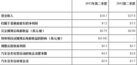 通用汽车第二季度全球实现净利润12亿美元