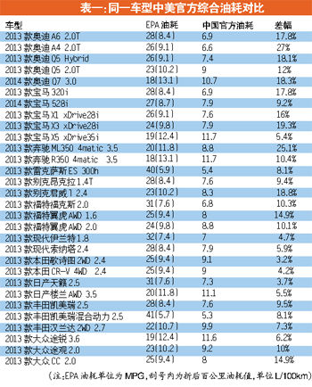 国内汽车官方油耗数据普遍注水 最大相差超27%