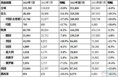 奥迪7月在华销量涨27% 全球销量超宝马夺冠