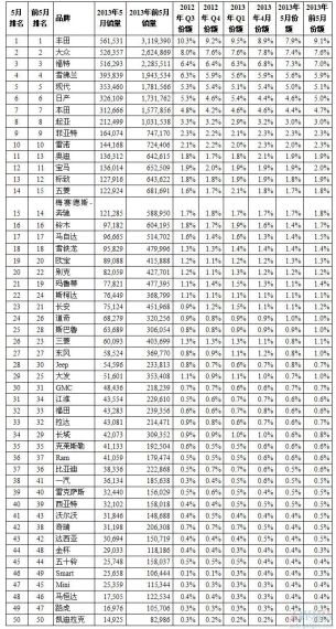全球最畅销汽车品牌50强：中国车10席