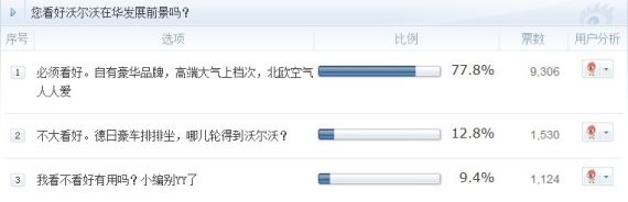 近8成网友看好沃尔沃 吐槽审批制度太官僚