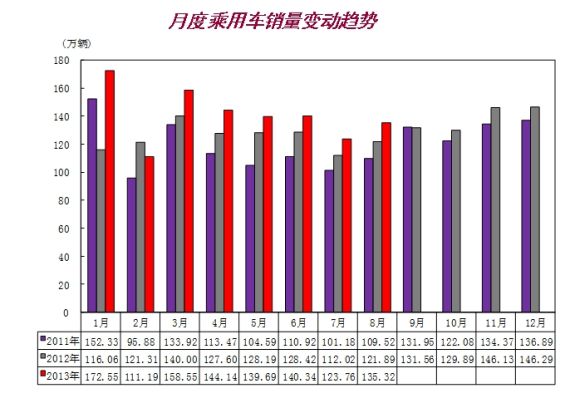 乘用车保持较高增速 中国品牌市占率回升