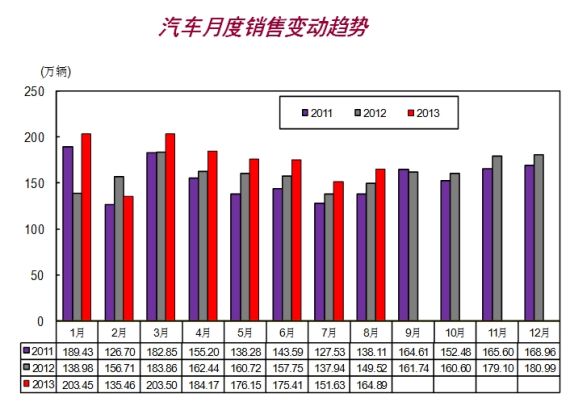汽车产销量增速减缓 8月销量同比仍增11%