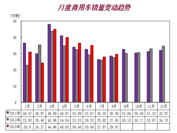 商用车增速持续减缓 半挂牵引车高速增长