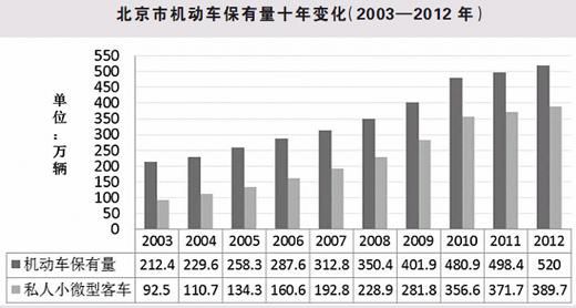 京拟收交通拥堵费引热议 公众忧难管住公车