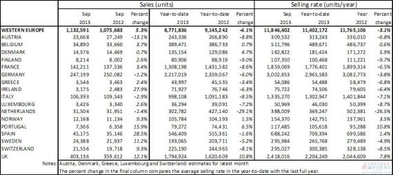 西欧车市9月销量增5% 经济复苏七成国家上涨